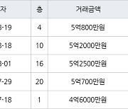 인천 신현동 루원e편한세상하늘채 84㎡ 5억800만원에 거래