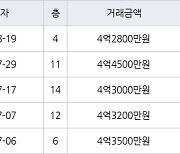 수원 영통동 영통벽적골주공9 59㎡ 4억2800만원에 거래