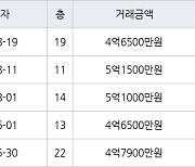 인천 구월동 구월 힐스테이트&롯데캐슬골드 84㎡ 4억6500만원에 거래