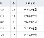 인천 원당동 검단푸르지오더베뉴 84㎡ 7억4000만원에 거래