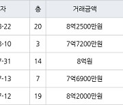 수원 망포동 영통아이파크캐슬2단지 아파트 84㎡ 8억2500만원에 거래