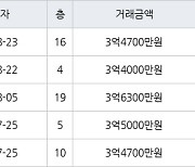 인천 가좌동 가좌두산위브트레지움1,2단지아파트 59㎡ 3억4700만원에 거래