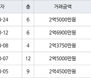 수원 인계동 신반포수원 52㎡ 2억5000만원에 거래