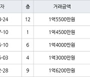 인천 만수동 만수 담방마을 아파트 46㎡ 1억5500만원에 거래