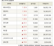 [fnRASSI]장마감, 코스닥 상승 종목(테라사이언스 30.0% ↑)