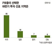 PB 100명에게 물어보니…“하반기도 美 투자” [데이터로 보는 세상]