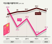 신용7등급도 카드사로 몰린다