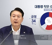 한국갤럽 "윤대통령 지지율 1%P 내린 34%"