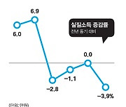 [데이터뉴스] 2분기 가구당 소득, 전년 대비 0.8% 줄어