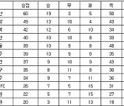 [프로축구 중간순위] 25일