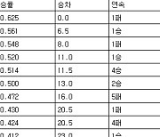 [프로야구 중간순위] 25일