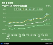 이젠 지방도 집값 '바닥론'?…상승세 전국 확산