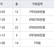 인천 청라동 한화꿈에그린 100㎡ 7억5000만원에 거래