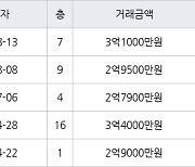 인천 논현동 논현소래마을풍림 85㎡ 3억1000만원에 거래