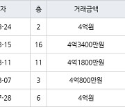 인천 가좌동 가좌두산위브트레지움1,2단지아파트 69㎡ 4억원에 거래