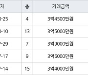 인천 동춘동 연수삼성럭키 95㎡ 3억4500만원에 거래