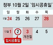 추석연휴∼개천절까지 ‘6일 연휴’ 검토