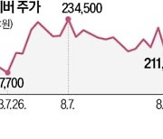 하이퍼클로바X 혹평…네이버 7% 뚝