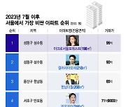 [더차트] 전지현도 산 그 아파트, 2년새 39억↑…비싼 아파트 1위