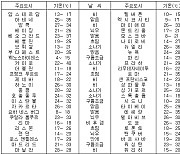 세계의 날씨(8월26일)