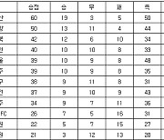 [프로축구 중간순위] 26일