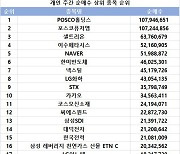 코스피 주간 개인 순매수 1위 'POSCO홀딩스'