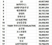 코스피 주간 외국인 순매수 1위 '삼성전자'