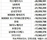 코스피 주간 외국인 순매도 1위 '포스코퓨처엠'