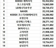 코스피 주간 기관 순매수 1위 'KODEX 레버리지'