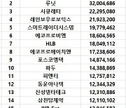 코스닥 주간 개인 순매수 1위 '펄어비스'