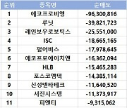 코스닥 주간 외국인 순매도 1위 '에코프로비엠'