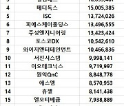 코스닥 주간 기관 순매수 1위 '에코프로비엠'