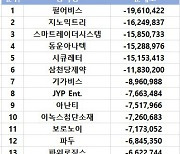 코스닥 주간 기관 순매도 1위 '펄어비스'