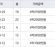 인천 청라동 청라호반베르디움2차아파트 59㎡ 4억4700만원에 거래