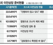 코스피로 이사 준비하는 코스닥 대형주… 주가상승은 글쎄