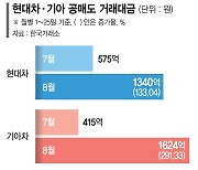 현대차그룹에 쏟아지는 공매도, 주가 현대차 5%·기아 5.56%↓