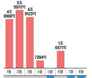 대기업도 "이자비용 줄이자"… 회사채 갚고 은행 대출로