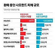 절반도 못미친 펀드 피해 배생액…금감원 재검사에 배상 규모 커질 듯