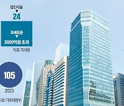 52만개 법인, 이달 말까지 1년치 법인세 절반 납부해야