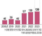 금융투자 분쟁 급증하는데…금감원 민원 처리는 더 느려져