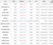 가상화폐 비트코인 -0.22% 하락, 메타디움 12.75% 상승