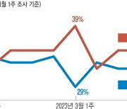 대통령 지지율 낮아도…‘30%대’에 갇힌 민주당[이재명 취임 1년]