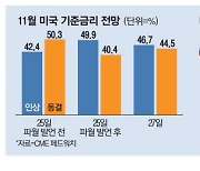 美 '11월 금리인상론'까지…서머스 "최소 한 번 더 올릴 것"