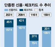 5명이 10개월간 1400만 포인트... 도넘은 체리피킹