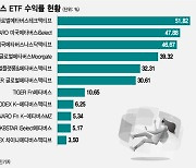 해외 메타버스 ETF 50% 오를 때 K메타버스는 찔끔…AI가 갈랐다