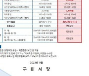 구미시, 택시 요금 4년 만에 인상…28일부터 적용