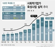 사회적기업 육성에 12년간 2400억 쏟았지만…10%만 인증