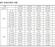 5년간 국내 성병진료 환자 269만명···"깜깜이 성병 늘어나"