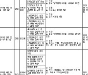 [표] 라임·옵티머스·디스커버리 환매 중단 제재 현황