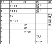 [표] 류현진 클리블랜드 가디언스전 이닝별 투구